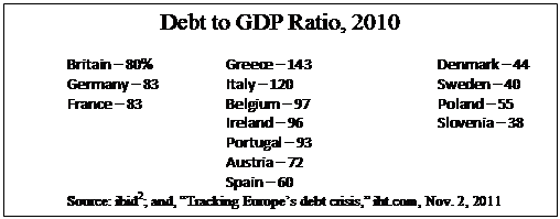 Text Box: Debt to GDP Ratio, 2010
	Britain  80%		Greece  143			Denmark  44
	Germany  83		Italy  120			Sweden  40
	France  83		Belgium  97			Poland  55
				Ireland  96			Slovenia  38
				Portugal  93					
				Austria  72				
				Spain  60				
	Source: ibid2; and, Tracking Europes debt crisis, iht.com, Nov. 2, 2011
