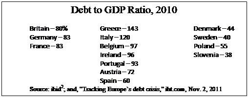 Text Box: Debt to GDP Ratio, 2010
	Britain  80%		Greece  143			Denmark  44
	Germany  83		Italy  120			Sweden  40
	France  83		Belgium  97			Poland  55
				Ireland  96			Slovenia  38
				Portugal  93					
				Austria  72				
				Spain  60				
	Source: ibid2; and, Tracking Europes debt crisis, iht.com, Nov. 2, 2011
