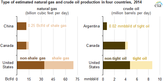 Graph of type of estimated natural gas and crude oil production in four countries in 2014, as explained in the article text